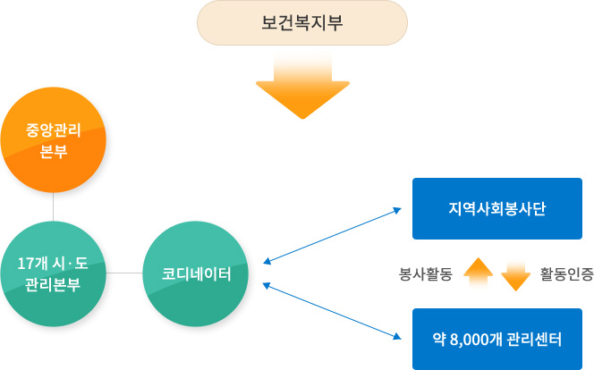 지역사회봉사단 운영체계